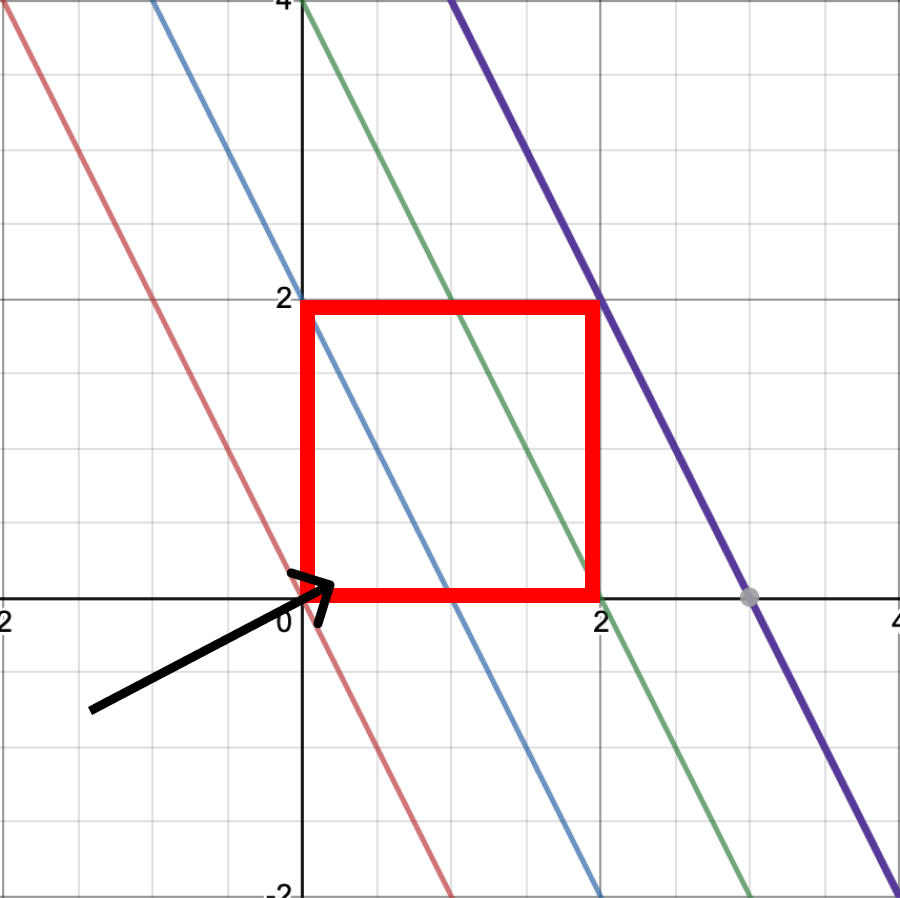 The line moves in order from the red, blue, green, then purple. to cover the rectangle
